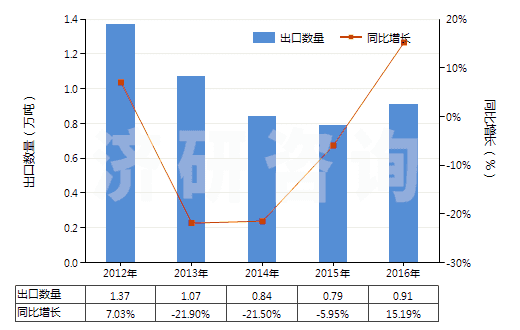 2012-2016年中國甲基丙烯酸及其鹽(HS29161300)出口量及增速統(tǒng)計